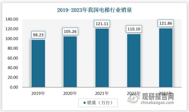 加装及存量替换市场望贡献明显增量k8凯发我国电梯行业：需求开始复苏